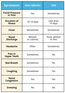 Sinus Infection vs. Cold: How to Tell the Difference - Advanced ENT ...